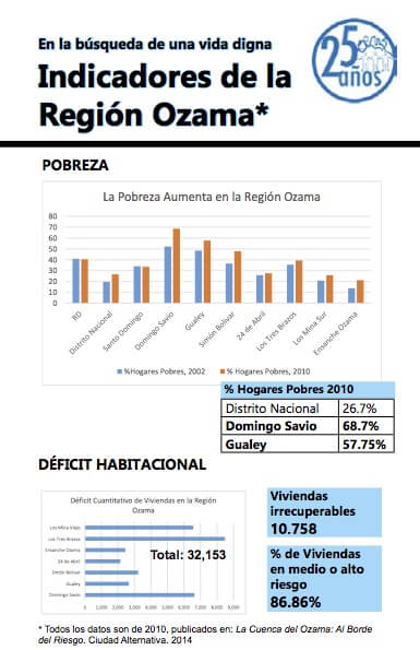 En la búsqueda de una vida digna Indicadores de la Región Ozama