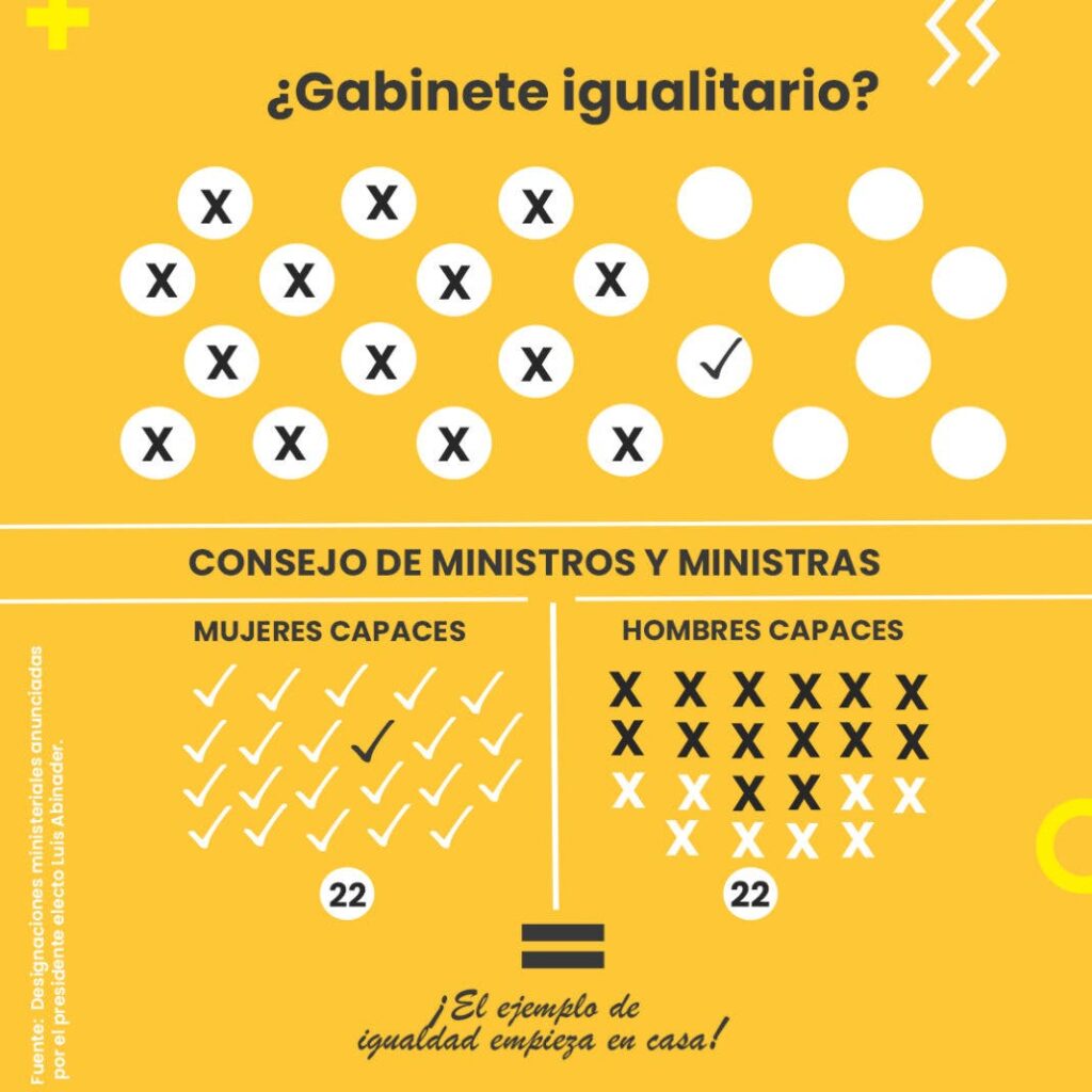 Reiteran a Luis Abinader y al PRM considerar liderazgo de mujeres para ministerios y viceministerios